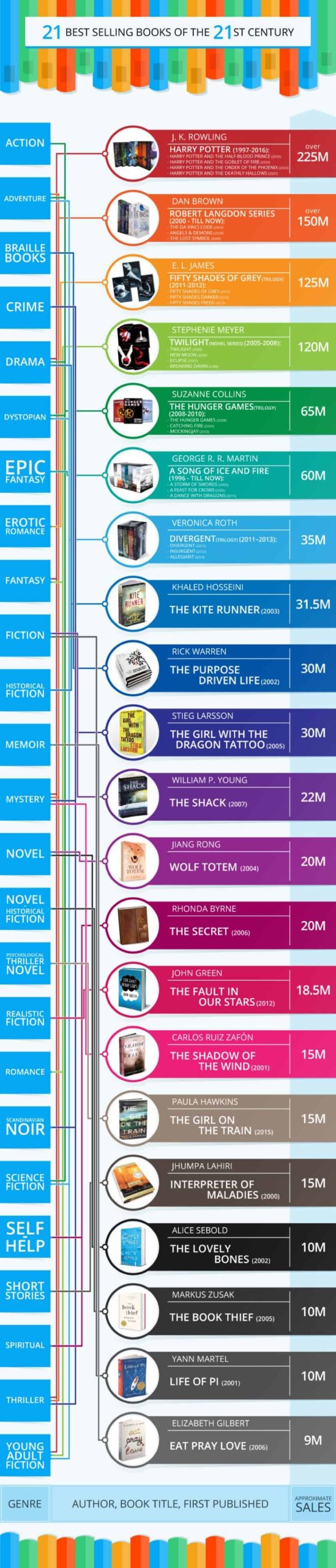 21 cuốn sách bán chạy nhất thế kỷ 21